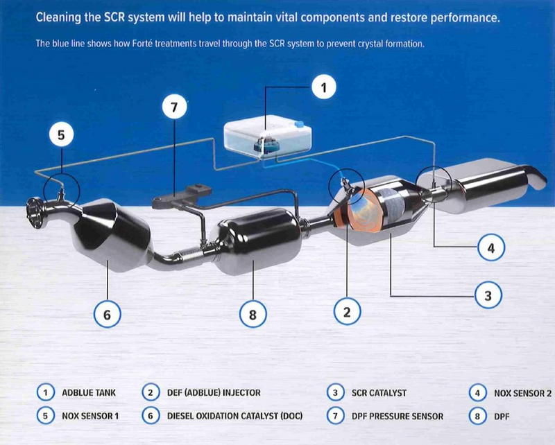 2x Forte ADBLUE Tank Exhaust Crystal Crystallization Preventer Additive Treatment