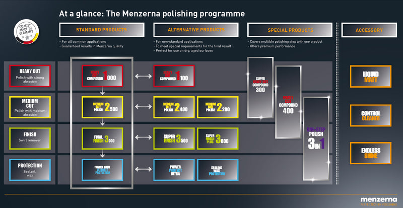 Menzerna 300 Super Heavy Cut+400 Heavy Cut Compound+2500 Medium Cut Polish +CL +Caps